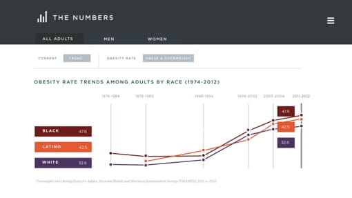 A page displaying a graph presenting the obesity rate trends amongst adults by race.